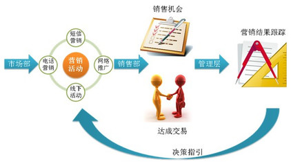 互聯網+時代 如何以營銷管理為核心，重塑CRM系統價值